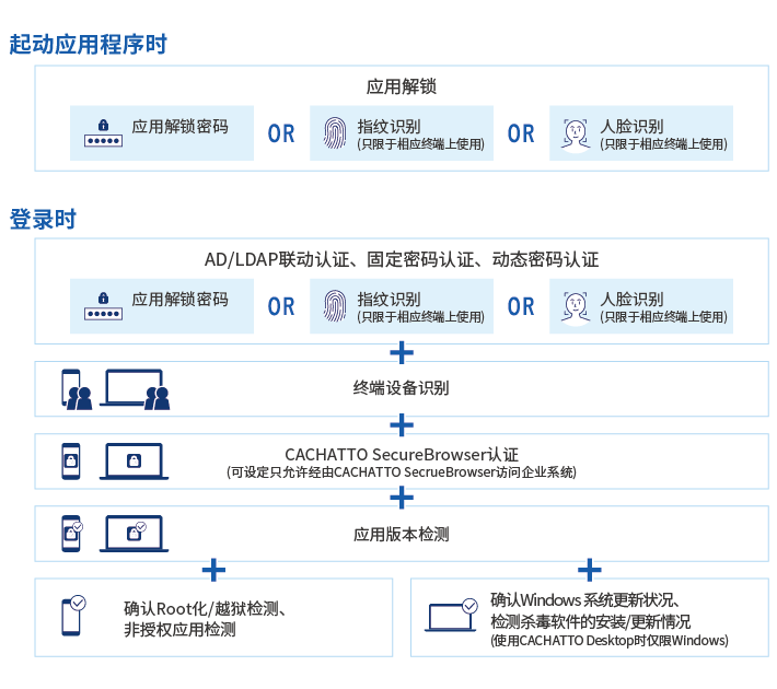 CACHATTO authentication