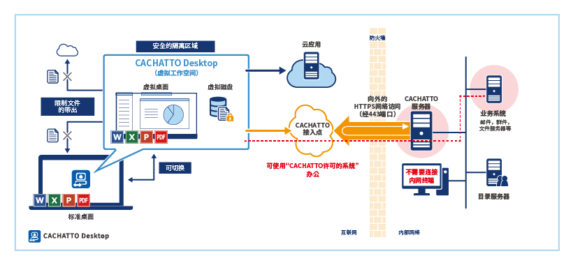 CACHATTO Desktop overview