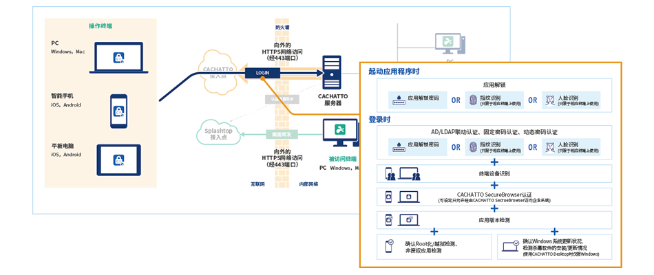 Splashtop for CACHATTO特長