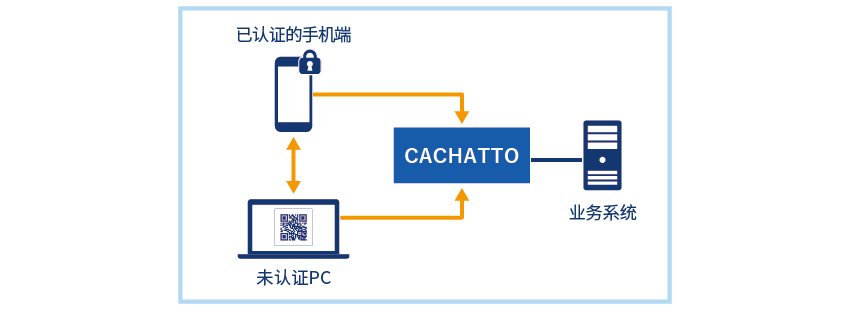 CACHATTO overview