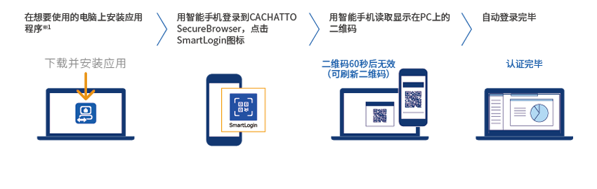 CACHATTO overview