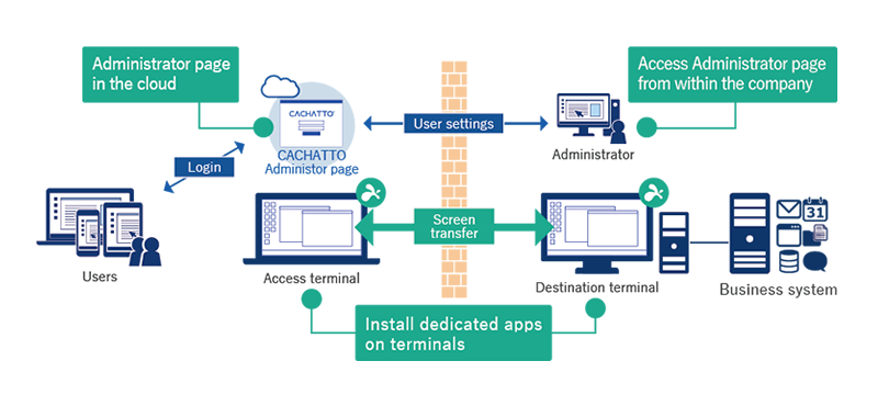 Remote desktop set in cloud