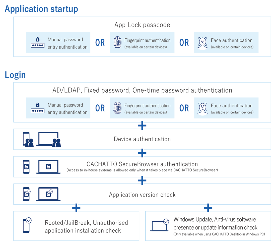 CACHATTO Multi-factor authentication